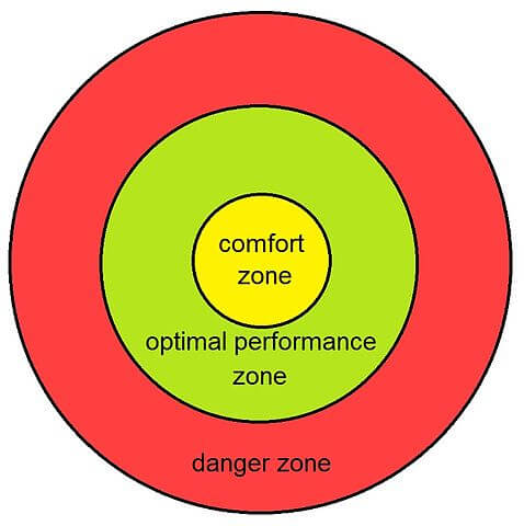 Cercle concentrique contenant : « Comfort zone, optimal & danger »